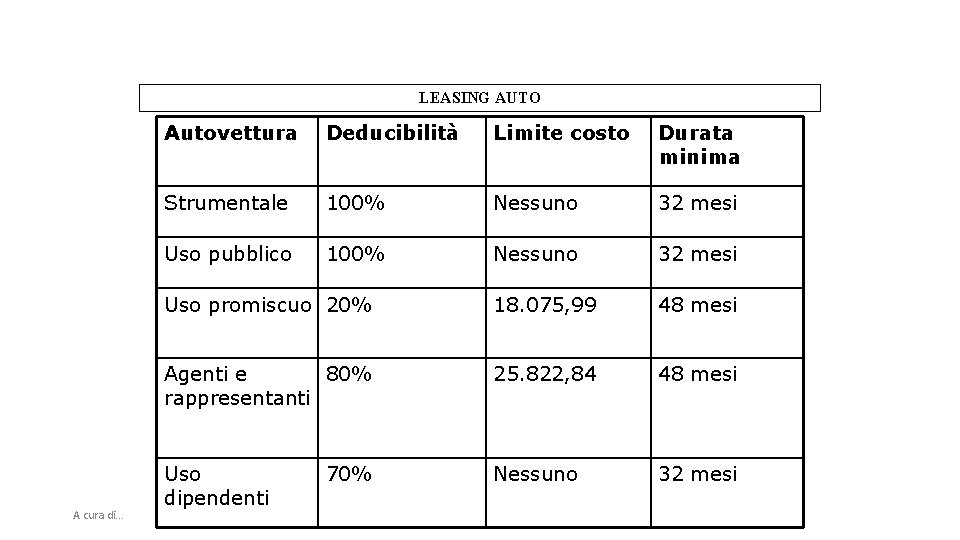 LEASING AUTO A cura di. . . Autovettura Deducibilità Limite costo Durata minima Strumentale