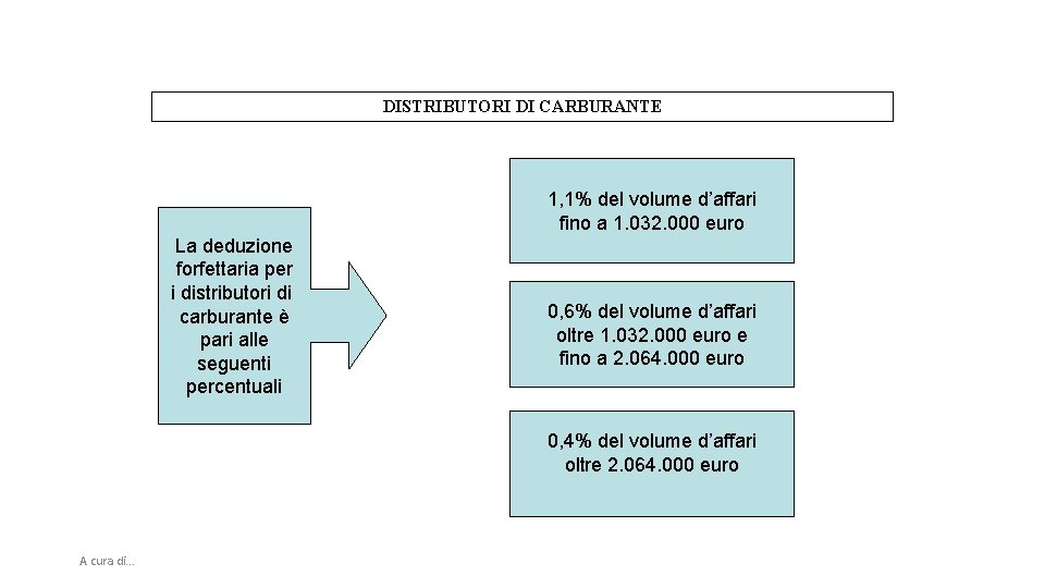 DISTRIBUTORI DI CARBURANTE 1, 1% del volume d’affari fino a 1. 032. 000 euro