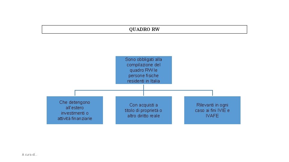 QUADRO RW Sono obbligati alla compilazione del quadro RW le persone fisiche residenti in