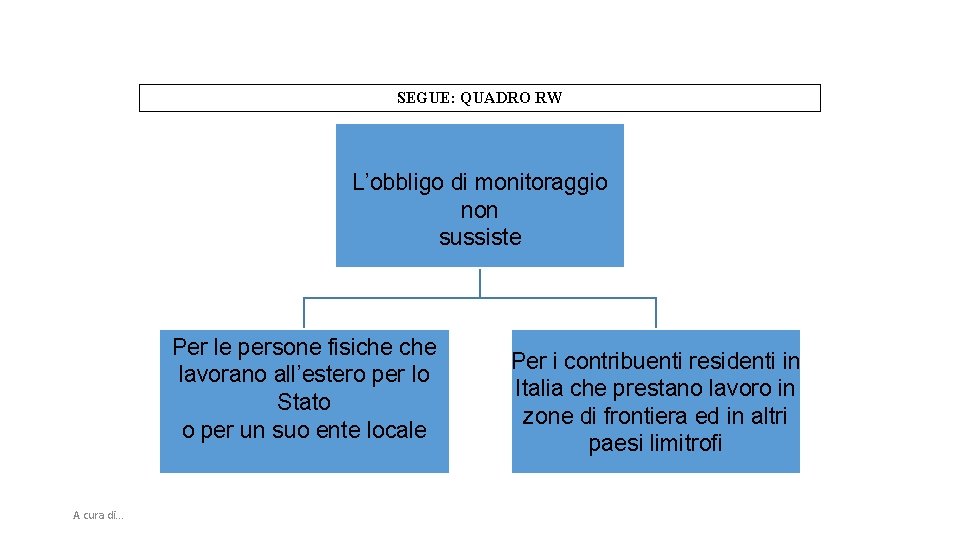 SEGUE: QUADRO RW L’obbligo di monitoraggio non sussiste Per le persone fisiche lavorano all’estero