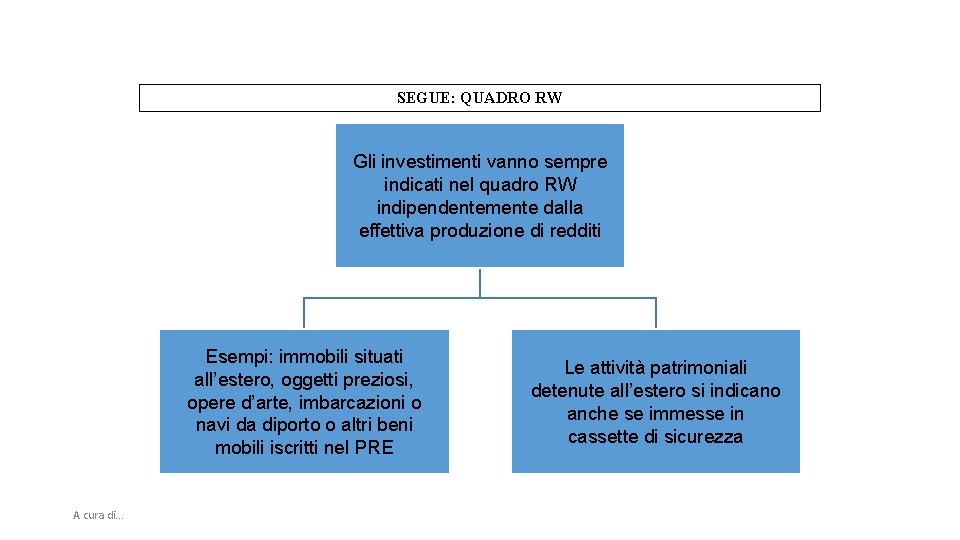 SEGUE: QUADRO RW Gli investimenti vanno sempre indicati nel quadro RW indipendentemente dalla effettiva