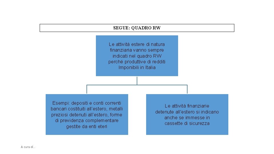 SEGUE: QUADRO RW Le attività estere di natura finanziaria vanno sempre indicati nel quadro