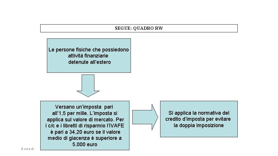 SEGUE: QUADRO RW Le persone fisiche possiedono attività finanziarie detenute all’estero A cura di.