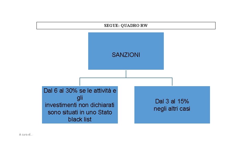 SEGUE: QUADRO RW SANZIONI Dal 6 al 30% se le attività e gli investimenti