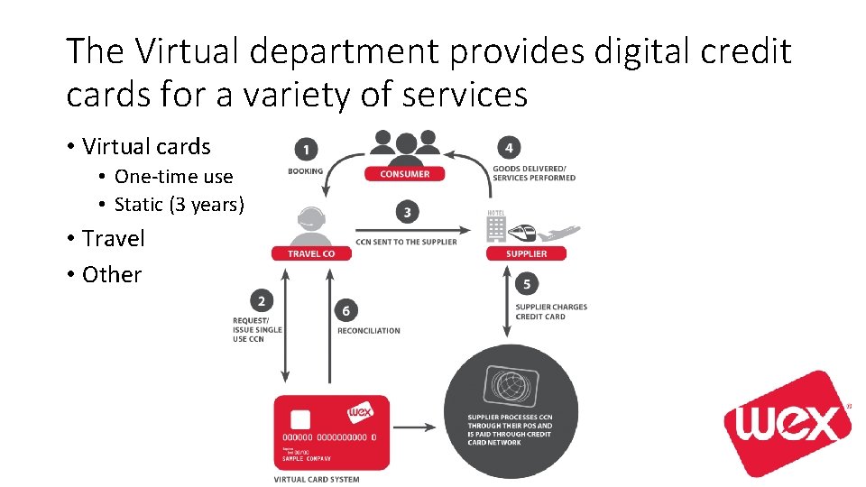 The Virtual department provides digital credit cards for a variety of services • Virtual