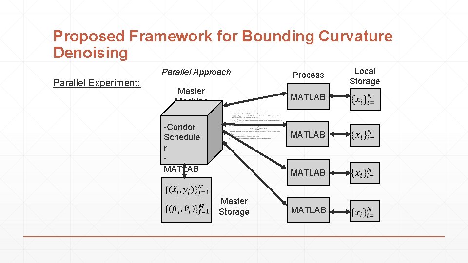 Proposed Framework for Bounding Curvature Denoising Parallel Approach Parallel Experiment: Master Machine Process MATLAB