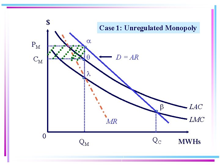 $ Case 1: Unregulated Monopoly PM CM D = AR LMC MR 0 QM