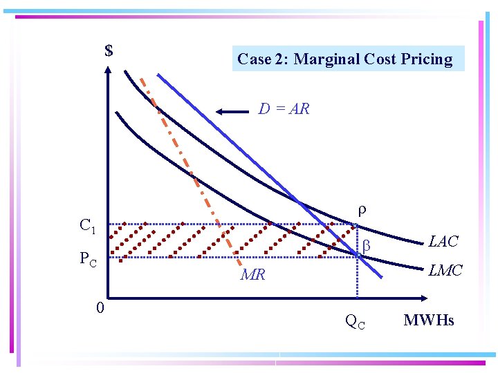 $ Case 2: Marginal Cost Pricing D = AR C 1 PC LMC MR
