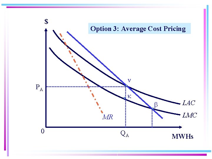 $ Option 3: Average Cost Pricing PA LMC MR 0 LAC QA MWHs 