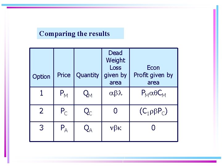 Comparing the results Option Dead Weight Loss Price Quantity given by area Econ Profit