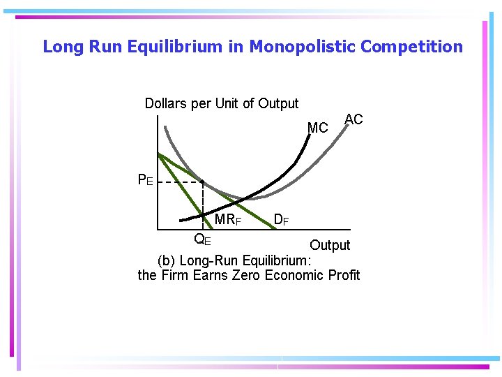 Long Run Equilibrium in Monopolistic Competition Dollars per Unit of Output MC AC PE