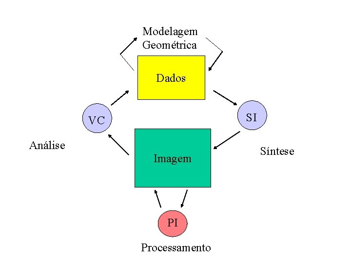 Modelagem Geométrica Dados SI VC Análise Imagem PI Processamento Síntese 