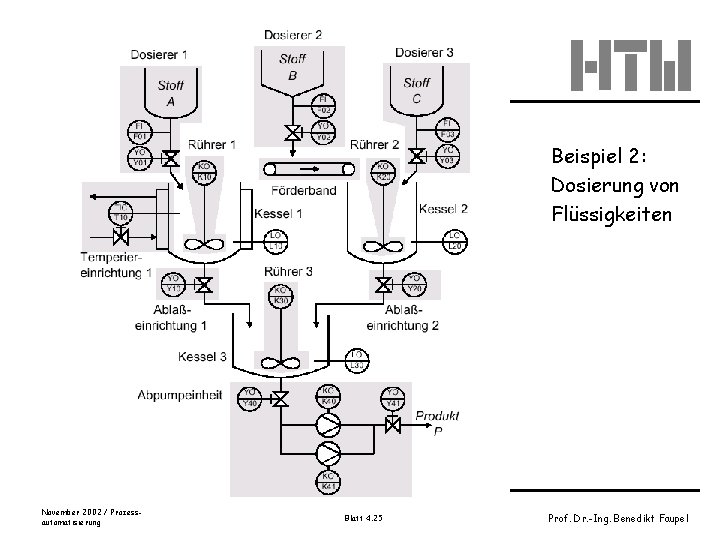 Beispiel 2: Dosierung von Flüssigkeiten November 2002 / Prozessautomatisierung Blatt 4. 25 Prof. Dr.