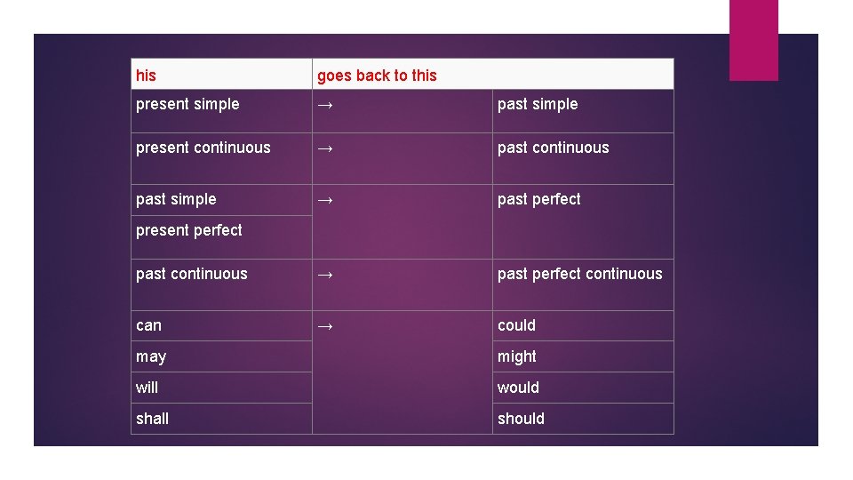 his goes back to this present simple → past simple present continuous → past