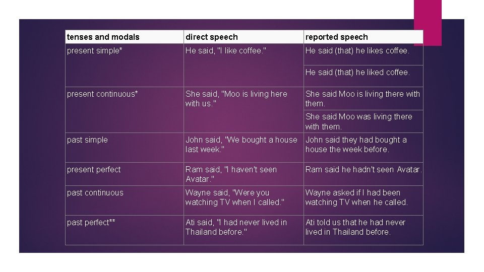 tenses and modals direct speech reported speech present simple* He said, "I like coffee.
