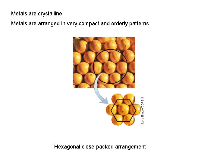 Metals are crystalline Metals are arranged in very compact and orderly patterns Hexagonal close-packed