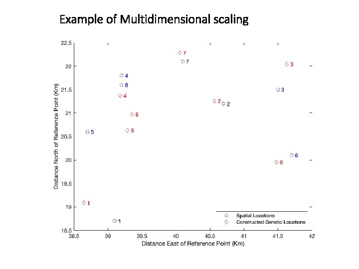 Example of Multidimensional scaling 