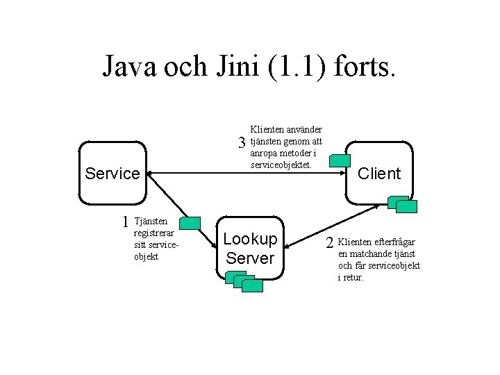 Java och Jini (1. 1) forts. 3 Service 1 Tjänsten registrerar sitt serviceobjekt Klienten