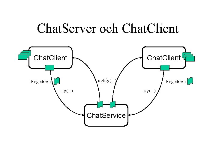 Chat. Server och Chat. Client notify(. . . ) Registrera say(. . . )