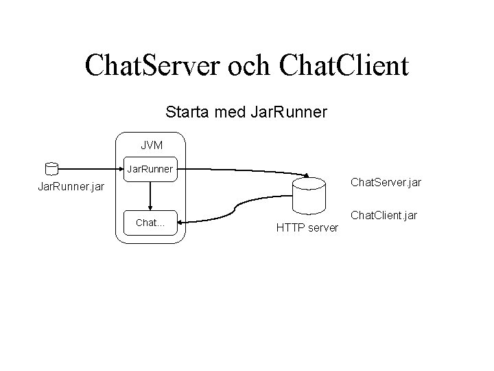 Chat. Server och Chat. Client Starta med Jar. Runner JVM Jar. Runner Chat. Server.