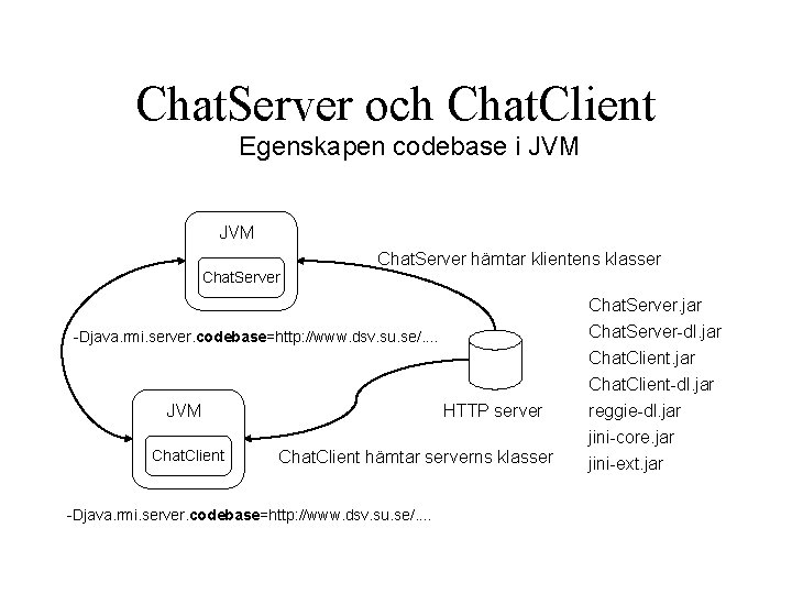 Chat. Server och Chat. Client Egenskapen codebase i JVM Chat. Server hämtar klientens klasser