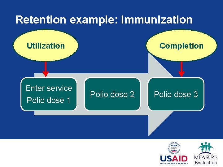 Retention example: Immunization Utilization Enter service Polio dose 1 Completion Polio dose 2 Polio