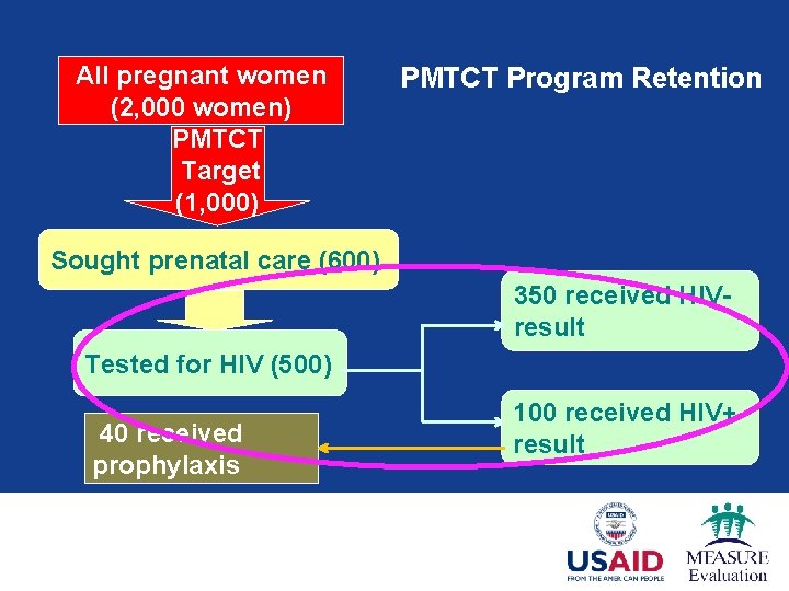 All pregnant women (2, 000 women) PMTCT Target (1, 000) PMTCT Program Retention Sought