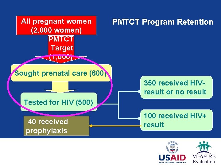 All pregnant women (2, 000 women) PMTCT Target (1, 000) PMTCT Program Retention Sought
