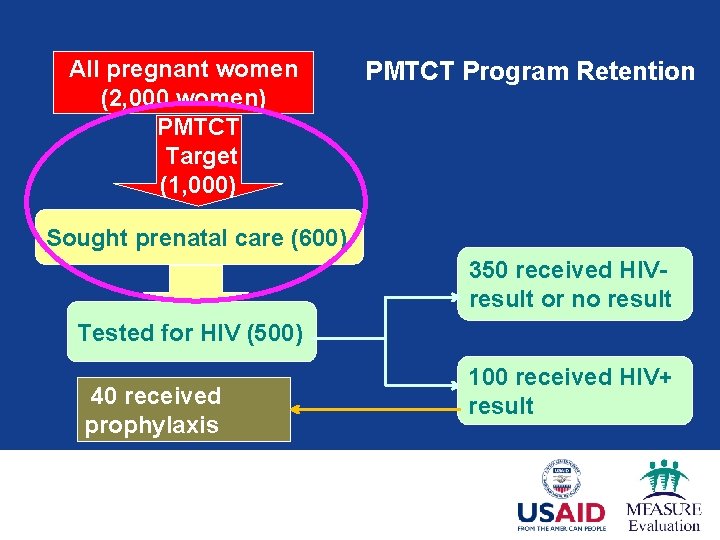 All pregnant women (2, 000 women) PMTCT Target (1, 000) PMTCT Program Retention Sought