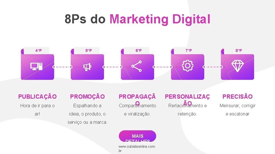 8 Ps do Marketing Digital 4ºP 5ºP PUBLICAÇÃO PROMOÇÃO Hora de ir para o