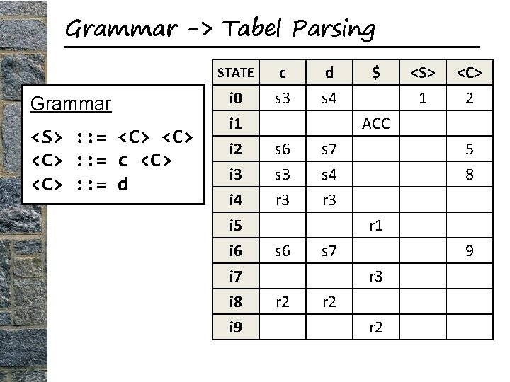 Grammar -> Tabel Parsing STATE Grammar <S> : : = <C> <C> : :