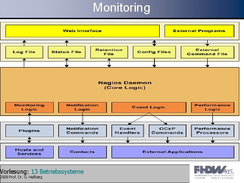 Monitoring Vorlesung: 13 Betriebssysteme 2008 Prof. Dr. G. Hellberg 