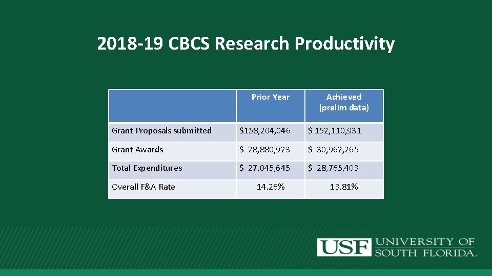 2018 -19 CBCS Research Productivity Prior Year Achieved (prelim data) Grant Proposals submitted $158,