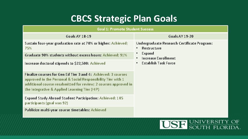 CBCS Strategic Plan Goals Goal 1: Promote Student Success Goals AY 18 -19 Sustain