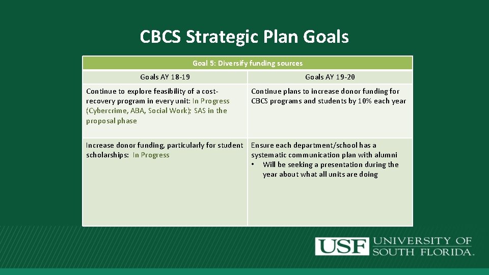 CBCS Strategic Plan Goals Goal 5: Diversify funding sources Goals AY 18 -19 Continue