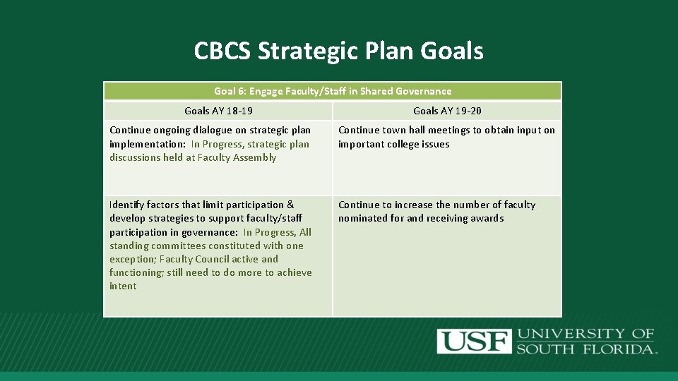 CBCS Strategic Plan Goals Goal 6: Engage Faculty/Staff in Shared Governance Goals AY 18