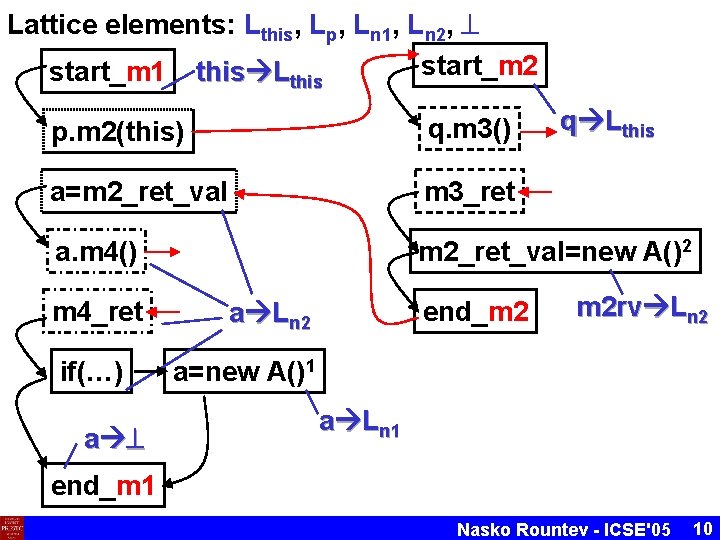Lattice elements: Lthis, Lp, Ln 1, Ln 2, start_m 2 start_m 1 this Lthis Lattice elements: Lthis, Lp, Ln 1, Ln 2, start_m 2 start_m 1 this Lthis