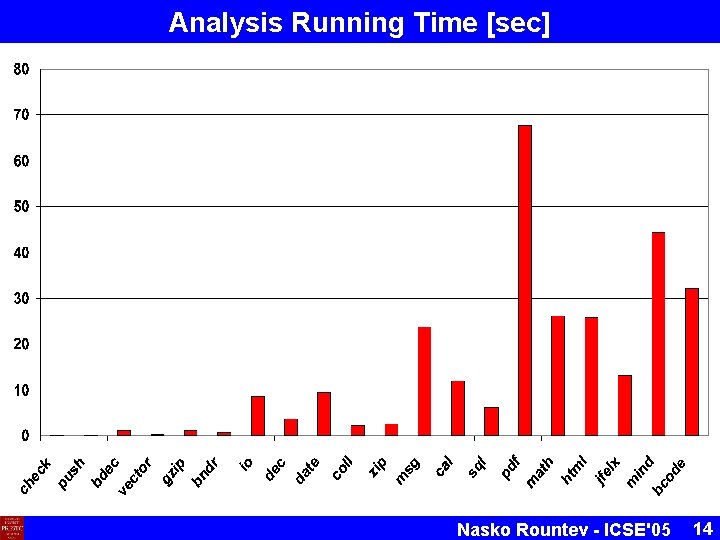 Analysis Running Time [sec] Nasko Rountev - ICSE'05 14 