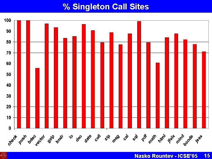 % Singleton Call Sites Nasko Rountev - ICSE'05 15 % Singleton Call Sites Nasko Rountev - ICSE'05 15
