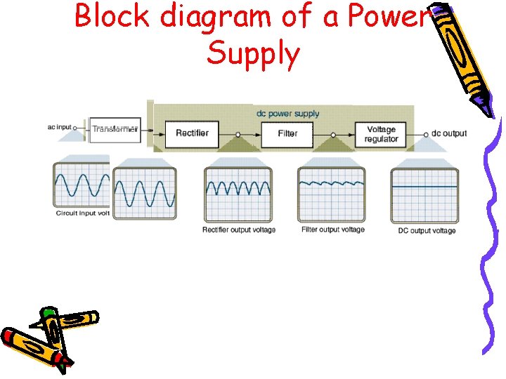 Block diagram of a Power Supply 