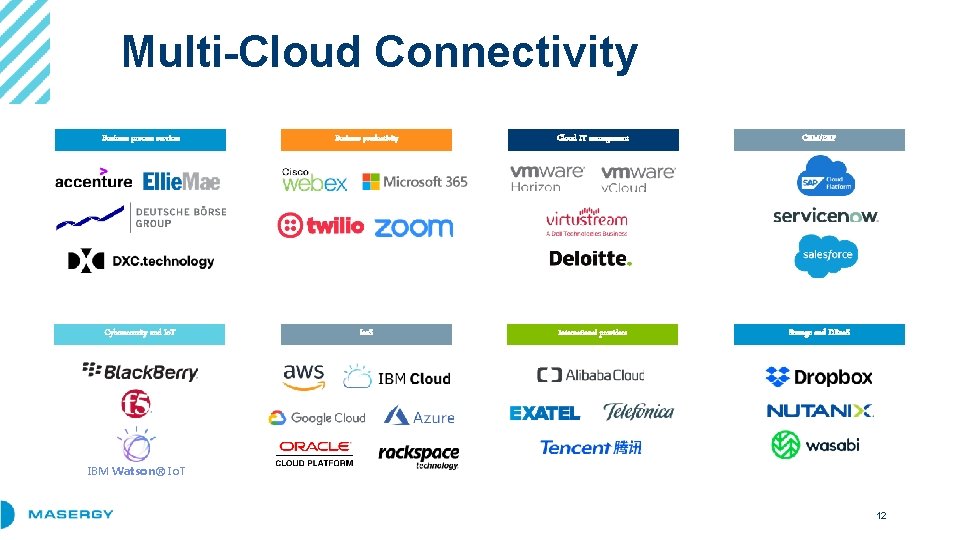 Multi-Cloud Connectivity Business process services Business productivity Cloud IT management CRM/ERP Cybersecurity and Io.