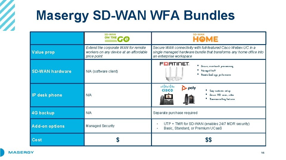 Masergy SD-WAN WFA Bundles Value prop SD-WAN hardware Extend the corporate WAN for remote