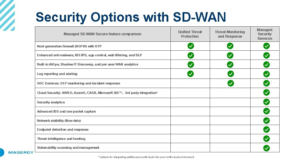Security Options with SD-WAN Managed SD-WAN Secure feature comparison Unified Threat Protection Next-generation firewall