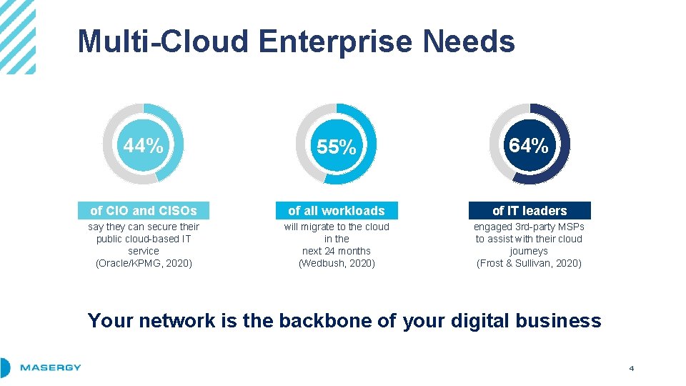 Multi-Cloud Enterprise Needs 44% 55% 64% of CIO and CISOs of all workloads of