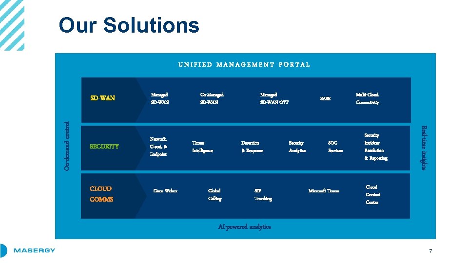 Our Solutions SD-WAN Managed SD-WAN SECURITY Network, Cloud, & Endpoint CLOUD COMMS Cisco Webex
