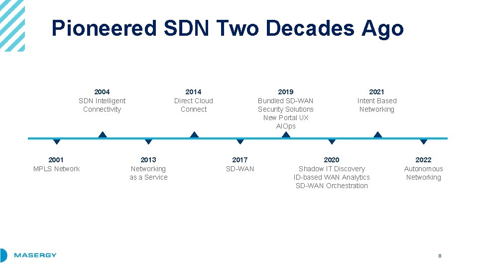 Pioneered SDN Two Decades Ago 2004 SDN Intelligent Connectivity 2001 MPLS Network 2014 Direct