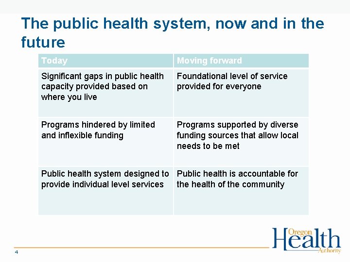 The public health system, now and in the future Today Moving forward Significant gaps