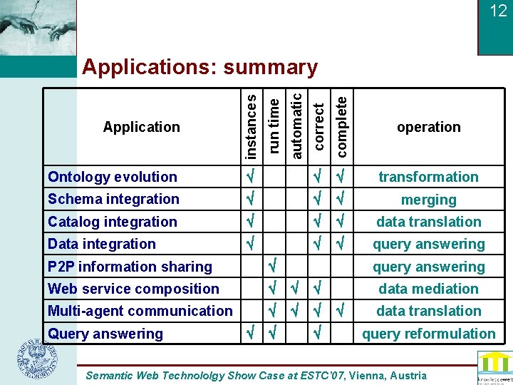 12 complete operation Ontology evolution transformation Schema integration merging Catalog integration data translation Data