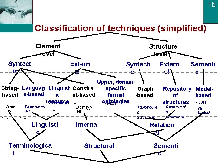 15 Classification of techniques (simplified) Element level Syntact ic Structure level Extern al Upper,