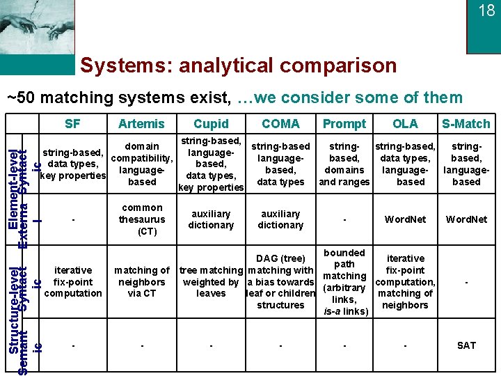 18 Systems: analytical comparison ~50 matching systems exist, …we consider some of them SF